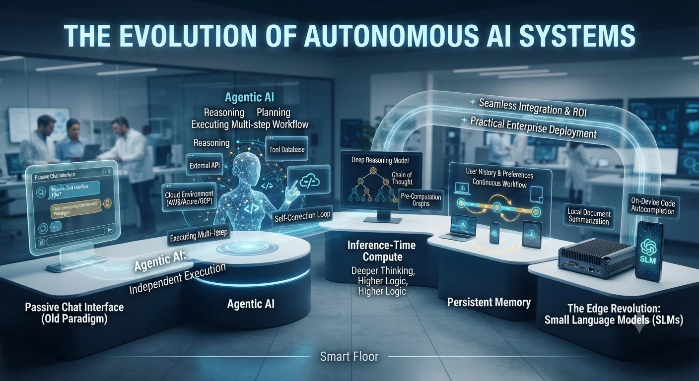 Infographic illustrating the evolution from passive chat interfaces to agentic AI, inference-time computing, persistent memory and small language models